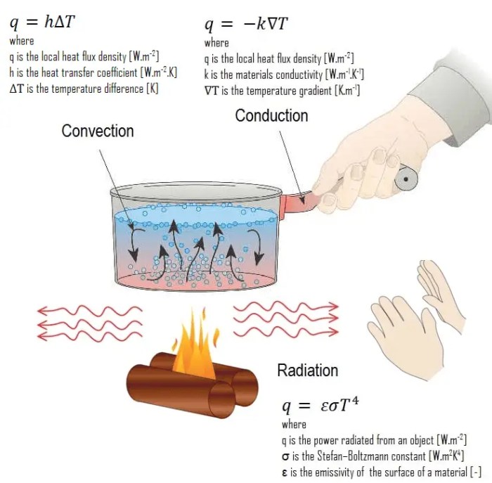 Conduction experiment demonstrate thermodynamics