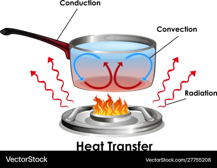 Conduction heat clipart transfer convection radiation methods diagram through travel warm solids flow when science igcse physics medium svg temperature