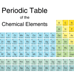 Periodic table of elements trivia