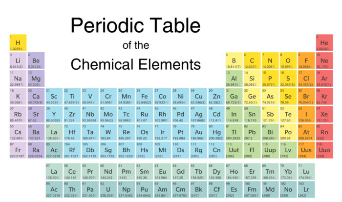 Periodic table of elements trivia