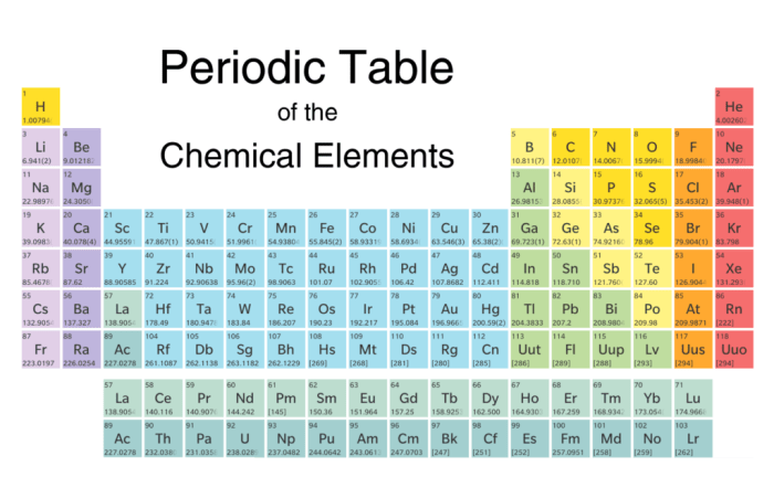 Periodic table of elements trivia