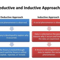 Deductive approach reasoning inductive methodology hypotheses prove