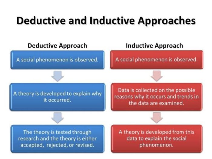 Deductive approach reasoning inductive methodology hypotheses prove